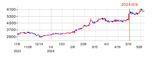 川崎重工業の株価チャート